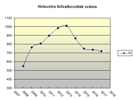 Hírlevél statisztika 2017-ben Hírlevél statisztika 2017-ben