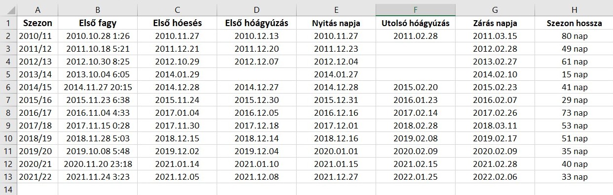 Szezon statisztikák Szezon statisztikák
