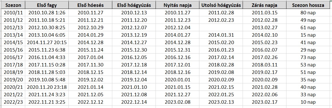 Szezon statisztikák Szezon statisztikák