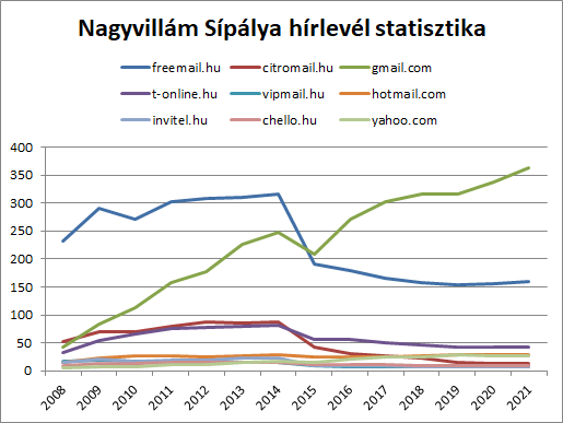 Hírlevél statisztika 2021-ig Hírlevél statisztika 2021-ig