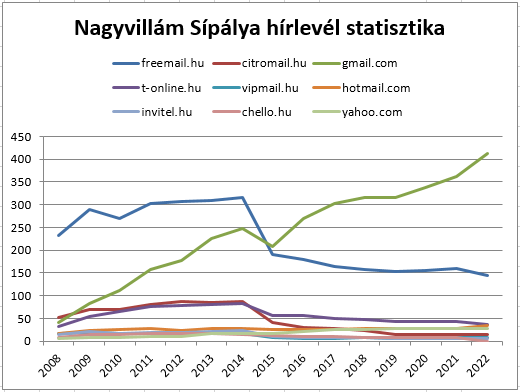 Hírlevél statisztika 2021-ig