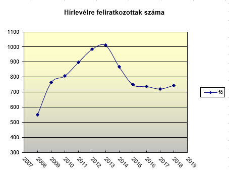 Hírlevél statisztika 2018-ban Hírlevél statisztika 2018-ban