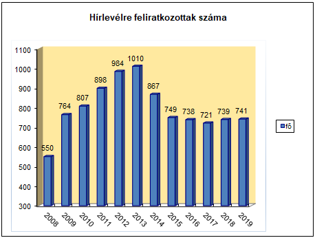 Hírlevél statisztika 2019-ben Hírlevél statisztika 2019-ben