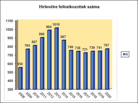 Hírlevél statisztika 2020-ban Hírlevél statisztika 2020-ban