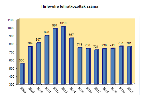 Hírlevél statisztika 2021-ig Hírlevél statisztika 2021-ig