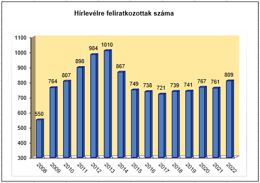 Hírlevél statisztika 2022-ig