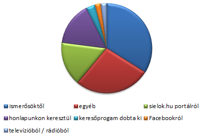 Hogy talált ide