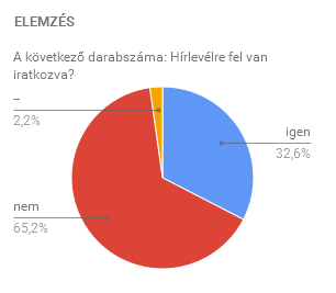 Hírlevélre feliratkozottak